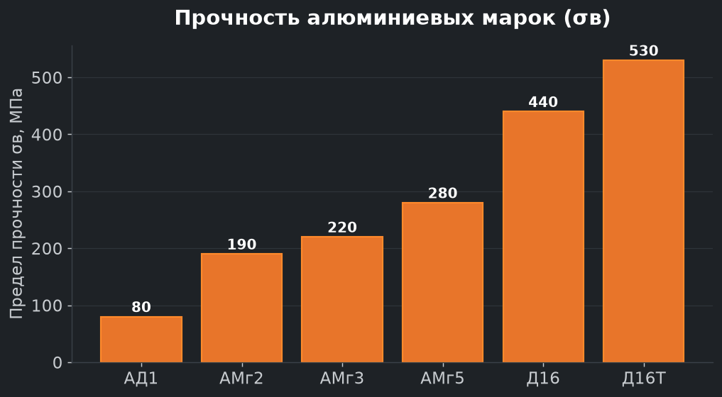 Прочность марок алюминия по σв